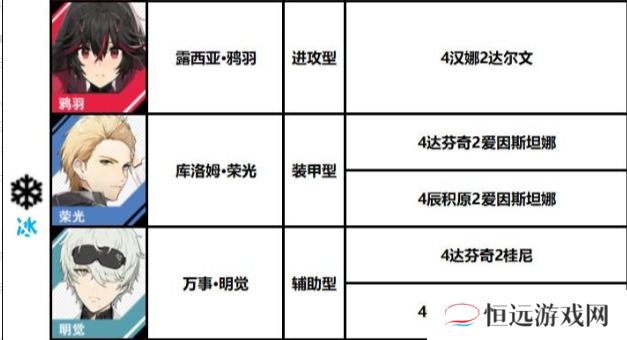 战双帕弥什冰队阵容搭配