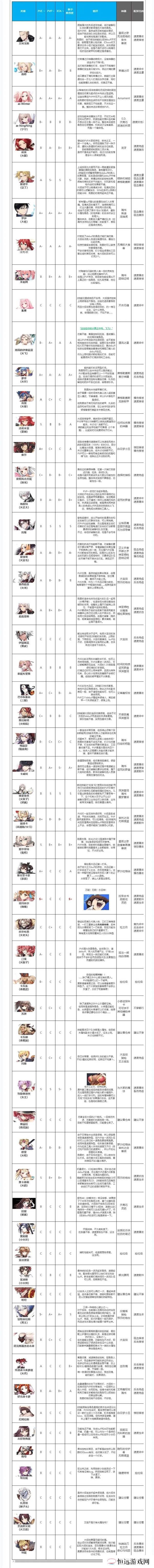 第七史诗全系角色强度节奏榜-第七史诗