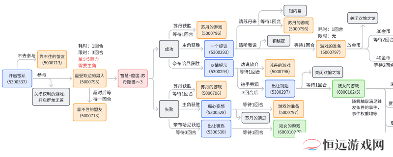 《苏丹的游戏》奈布哈尼纵欲线攻略介绍