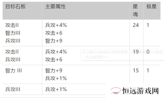 梦幻模拟战神契最强加点方案图文一览