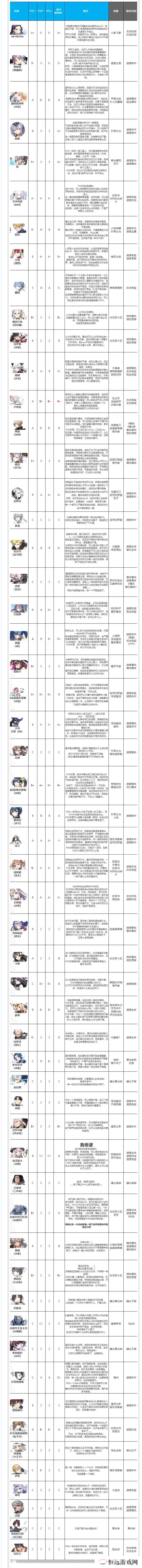 第七史诗全系角色强度节奏榜